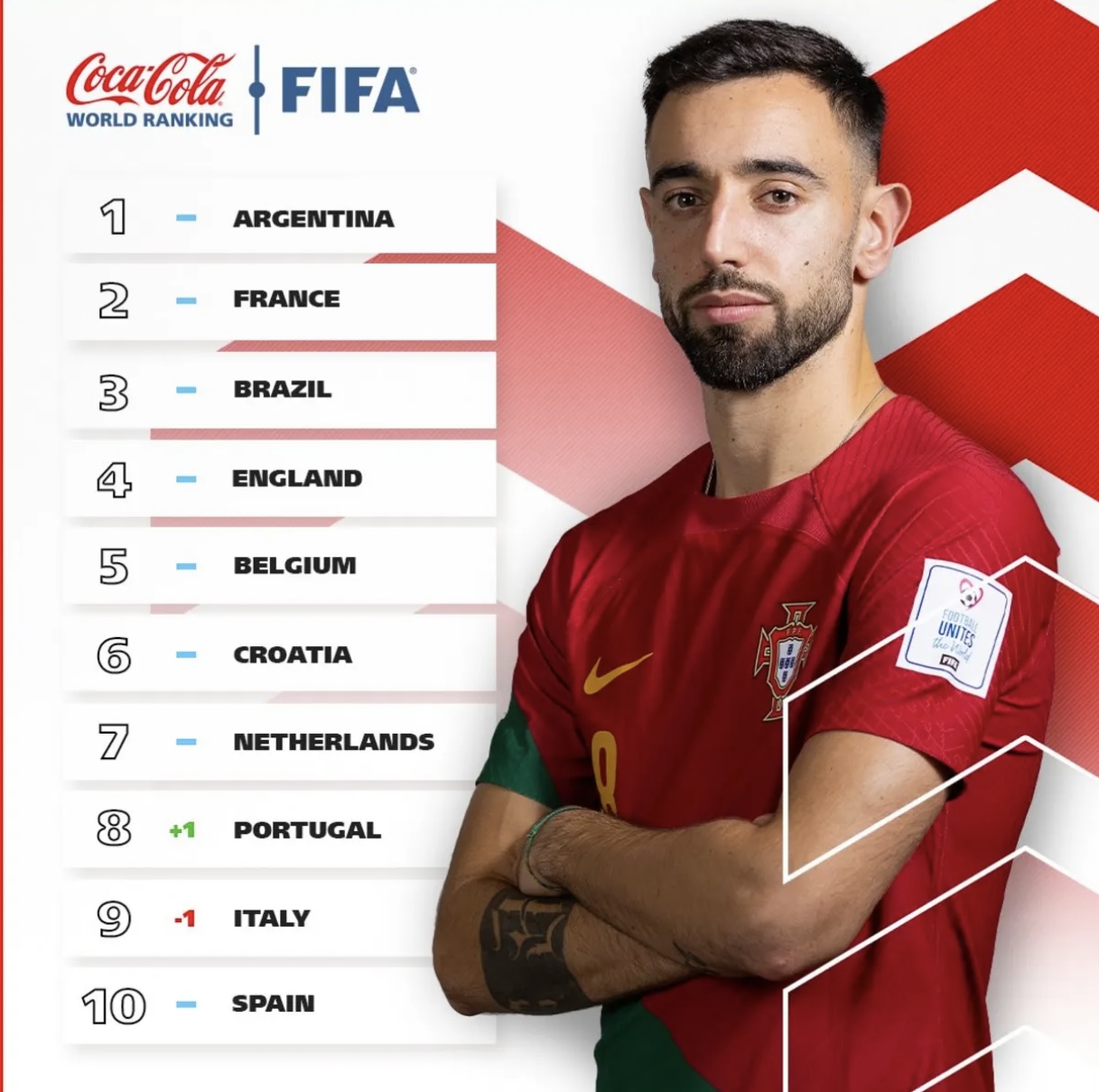 FIFA RANKINGS! PORTUGAL IN TOP